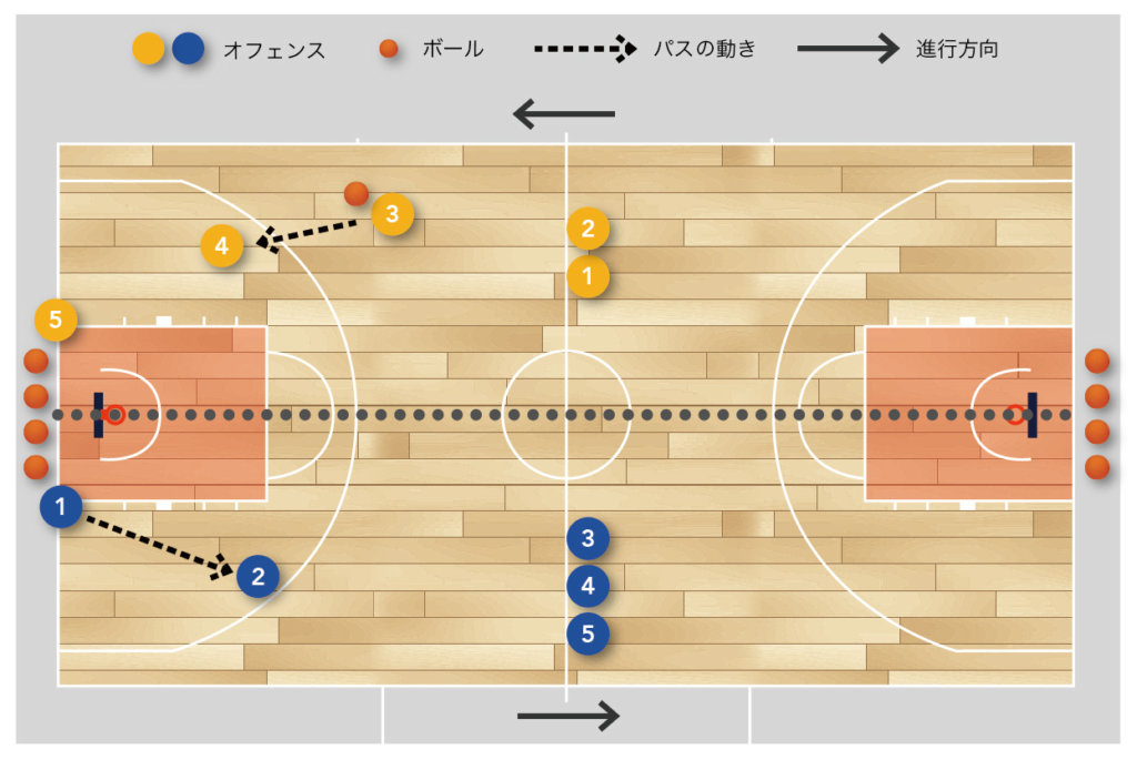 バスケ オール コート 練習