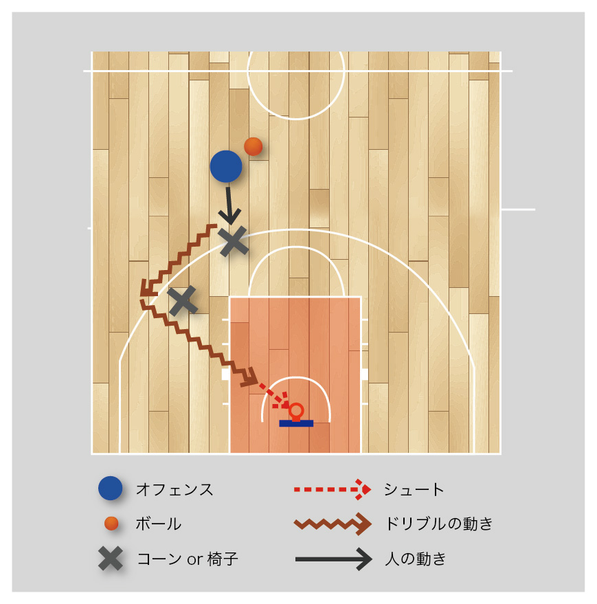 バスケ 練習メニュー ドライブ ズレを生み出すドリブル ドライブスキル Plaza De Basket