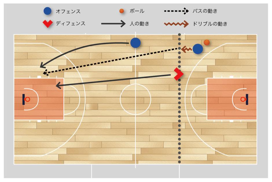 バスケ 練習メニュー パス 距離感と判断を養うタッチダウンパス 速攻 Plaza De Basket