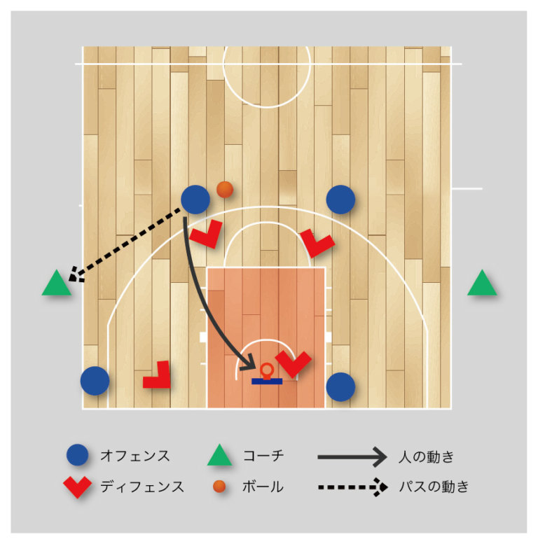 【バスケ 練習メニュー オフェンス】 パス＆ラン4対4 スペースを空けて、走り込む！ PlazadeBasket